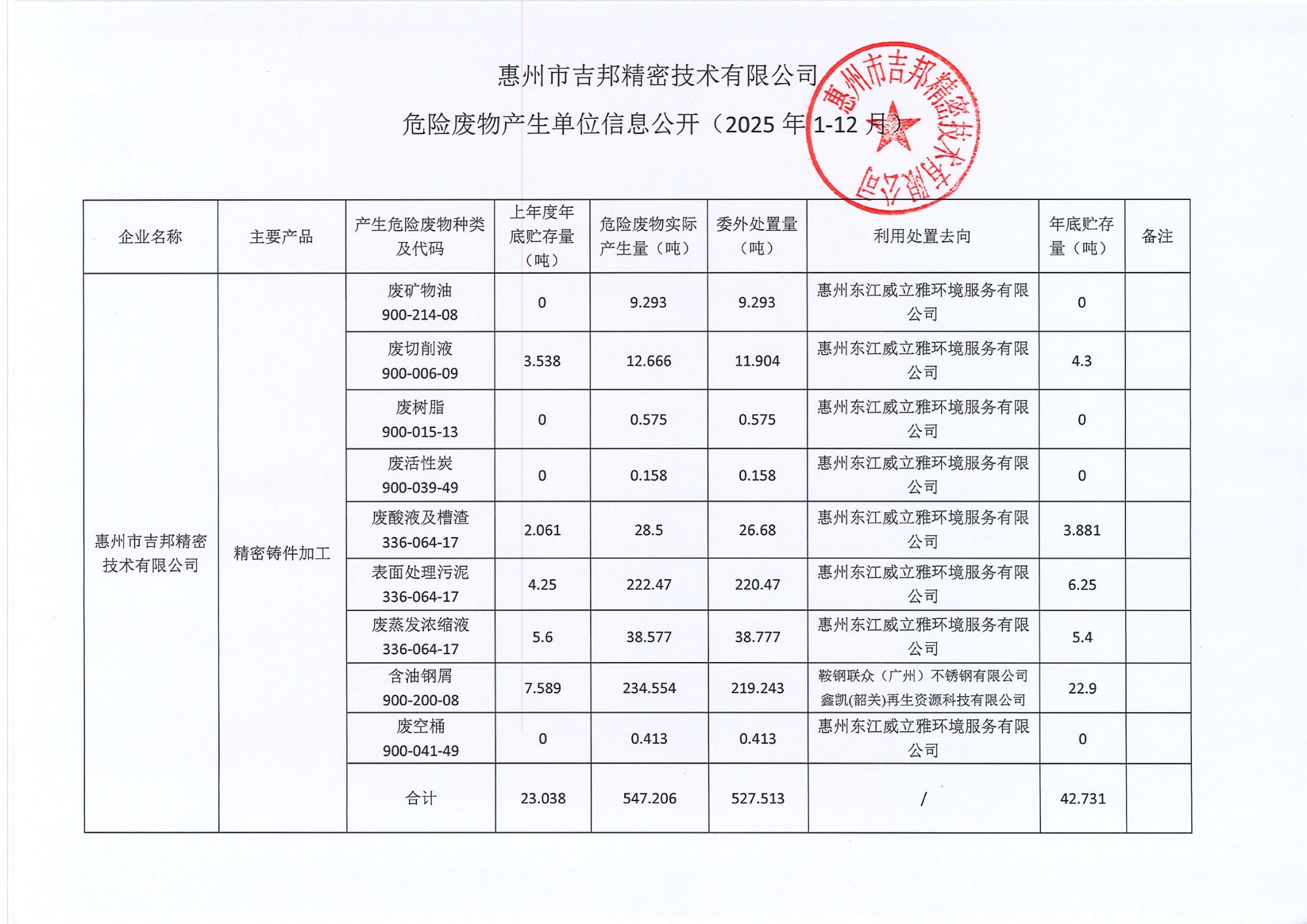 2025年度惠州市吉邦精密技术有限公司危险废物产生单位信息公开